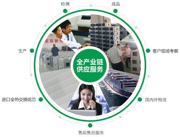 全熱交換器、靜音送風(fēng)機(jī)、新風(fēng)換氣機(jī)、單向流新風(fēng)系統(tǒng)的的產(chǎn)品生產(chǎn)的供應(yīng)鏈優(yōu)勢(shì)