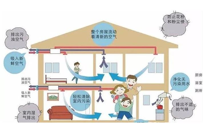 學(xué)校安裝單向流新風(fēng)系統(tǒng)還是雙向流新風(fēng)系統(tǒng)？有什么區(qū)別？